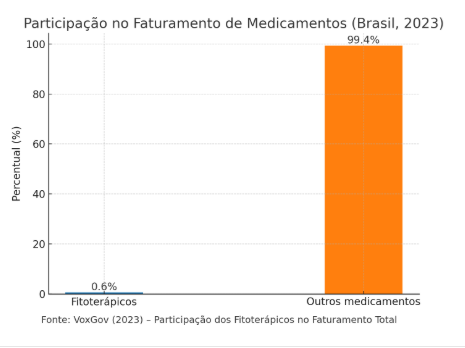 Faturamento: fitoterápicos versus outros medicamentos no Brasil em 2023