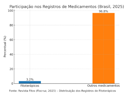 Registros de medicamentos: fitoterápicos versus outros medicamentos no Brasil em 2025