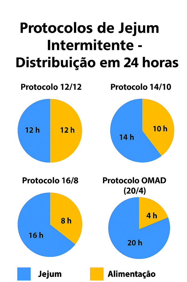 Protocolos de jejum intermitente.