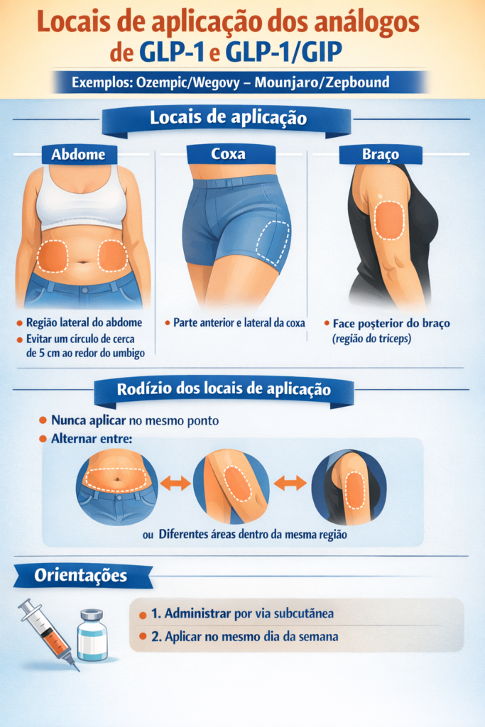 Recomendações para aplicação dos novos medicamentos para o emagrecimento.