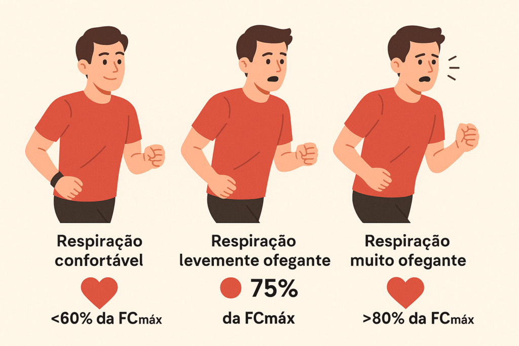 Teste de fala para estimar a frequência cardíaca ideal para queima de gordura em exercícios de endurance